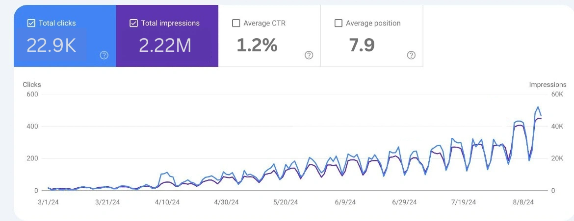 the Google Search Console graph image shows how affordable seo takes time but pays off in the long run gaining momentum with ever-growing audience