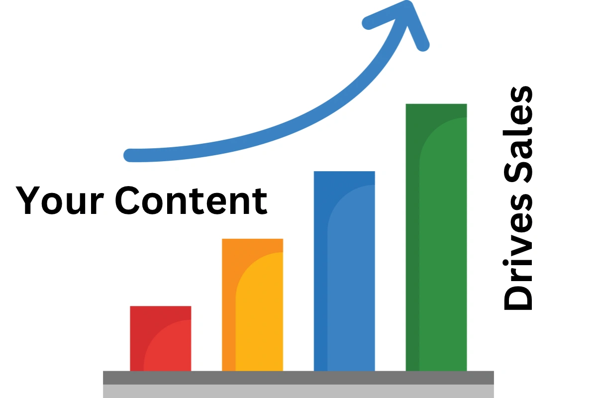  a graph depicting content marketing drives sales