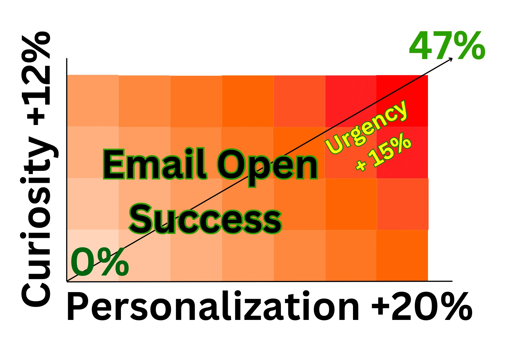 Heatmap showing the impact of personalization, curiosity, and urgency on email open rates